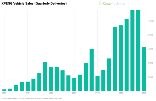 Xpeng | XPENG Sales Down 17% Year Over Year