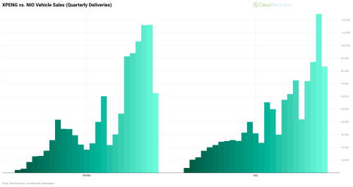 NIO Sales Grow 136% Year Over Year