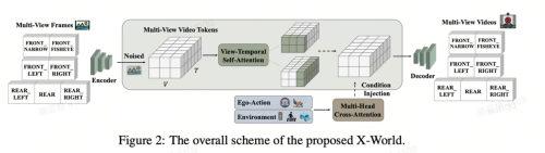 XPENG Releases World Model Technical Report, Powering VLA 2.0 Model R&D And Verification