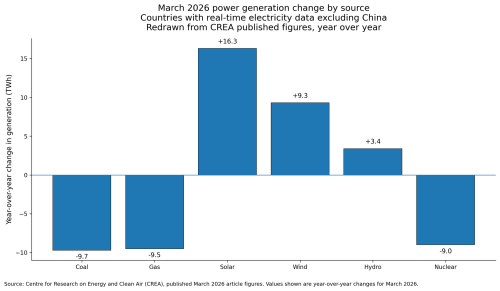 LNG Shock, Coal Myths, & The Real Winners On The Grid
