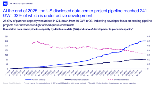 Good News: A Bunch Of AI Data Centers In Limbo