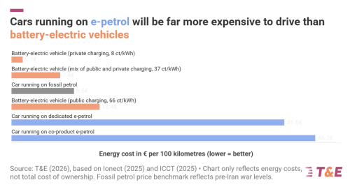 E-fuels in Cars: Unaffordable for Drivers