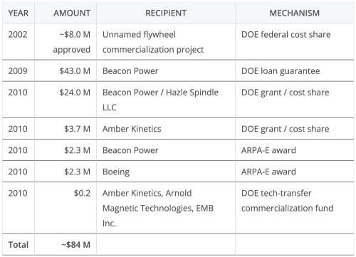 From Beacon to Amber, Flywheels Missed the Grid