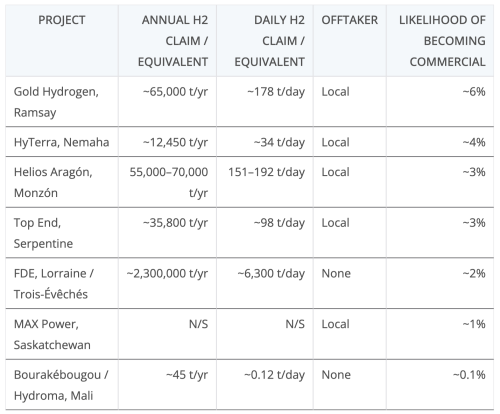 Natural Hydrogen Is Real, Commercialization Is Not