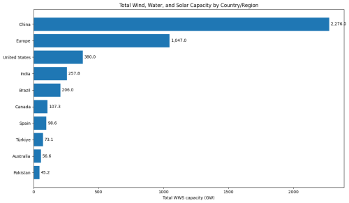 China Leads, India Surges, America Lags Badly in the Clean Power Buildout