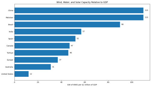 China Leads, India Surges, America Lags Badly in the Clean Power Buildout