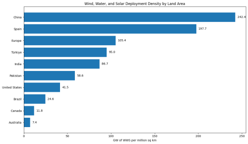 China Leads, India Surges, America Lags Badly in the Clean Power Buildout