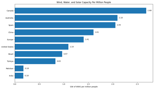 China Leads, India Surges, America Lags Badly in the Clean Power Buildout