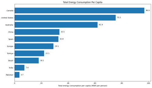China Leads, India Surges, America Lags Badly in the Clean Power Buildout