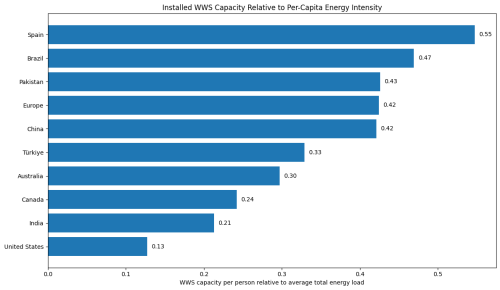 China Leads, India Surges, America Lags Badly in the Clean Power Buildout