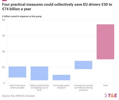 4 Measures EU Governments Can Deploy Now to Protect Drivers from the Oil Price Shock