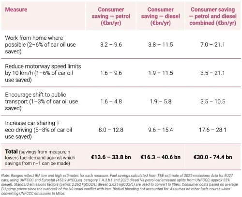 4 Measures EU Governments Can Deploy Now to Protect Drivers from the Oil Price Shock