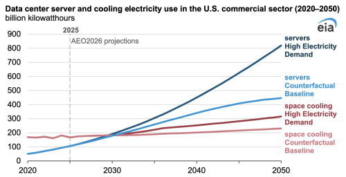 Data Center Server Energy Use Grows Across The Commercial Building Stock