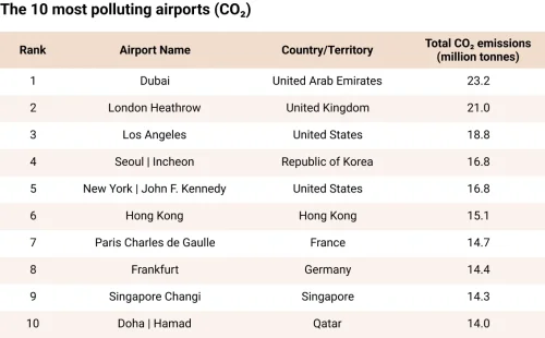 Dubai, London Heathrow, & Los Angeles Airports Produce Three Times As Much CO2 As The Entire City Of Paris