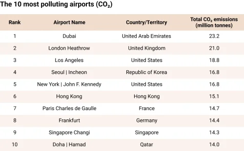 Dubai, London Heathrow, & Los Angeles Airports Produce Three Times As Much CO2 As The Entire City Of Paris