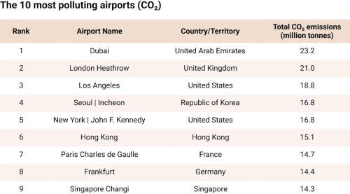 Dubai, London Heathrow, & Los Angeles Airports Produce Three Times As Much CO2 As The Entire City Of Paris