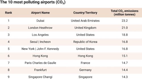 Dubai, London Heathrow, & Los Angeles Airports Produce Three Times As Much CO2 As The Entire City Of Paris