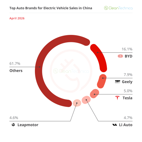 The Big ICE Meltdown — April’s China EV Sales Report