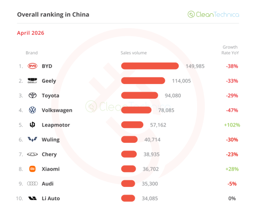 The Big ICE Meltdown — April’s China EV Sales Report