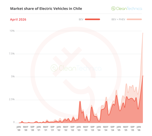 Chile EV Sales Report: 10% Market Share Reached in April Thanks to 247% Growth!