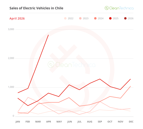 Chile EV Sales Report: 10% Market Share Reached in April Thanks to 247% Growth!