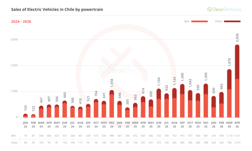 Chile EV Sales Report: 10% Market Share Reached in April Thanks to 247% Growth!