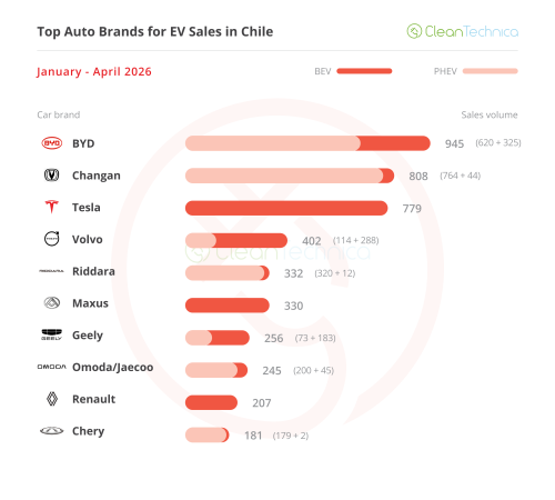 Chile EV Sales Report: 10% Market Share Reached in April Thanks to 247% Growth!