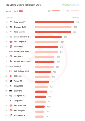 Chile EV Sales Report: 10% Market Share Reached in April Thanks to 247% Growth!