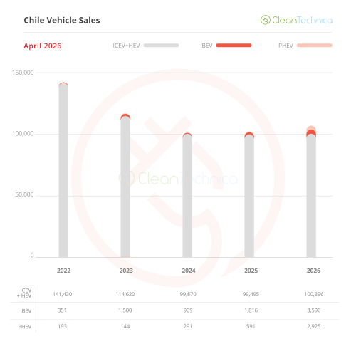 Chile EV Sales Report: 10% Market Share Reached in April Thanks to 247% Growth!