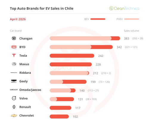 Chile EV Sales Report: 10% Market Share Reached in April Thanks to 247% Growth!
