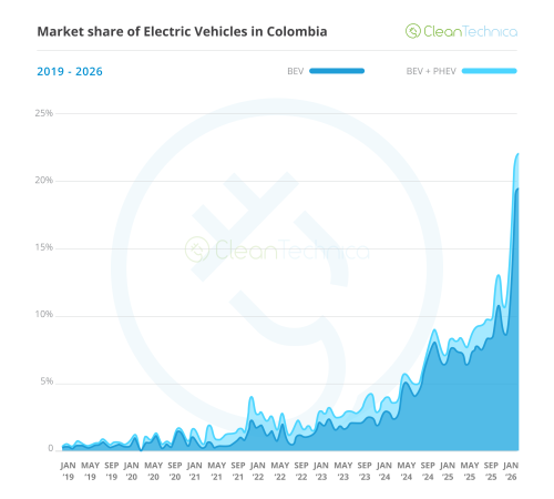 Colombia EV Sales Report: Sales Grow 316% in April, EVs Now +20% Market Share!