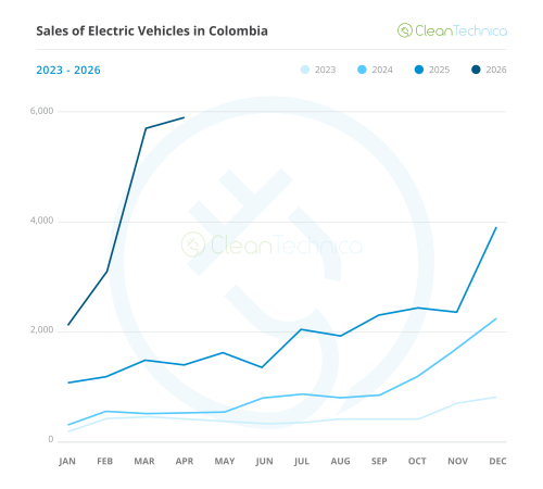 Colombia EV Sales Report: Sales Grow 316% in April, EVs Now +20% Market Share!