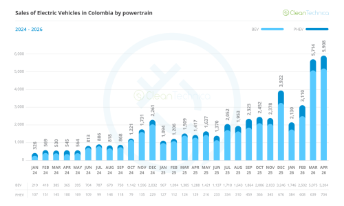 Colombia EV Sales Report: Sales Grow 316% in April, EVs Now +20% Market Share!