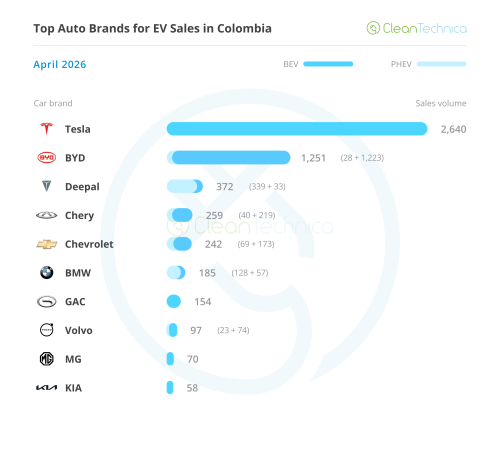 Colombia EV Sales Report: Sales Grow 316% in April, EVs Now +20% Market Share!