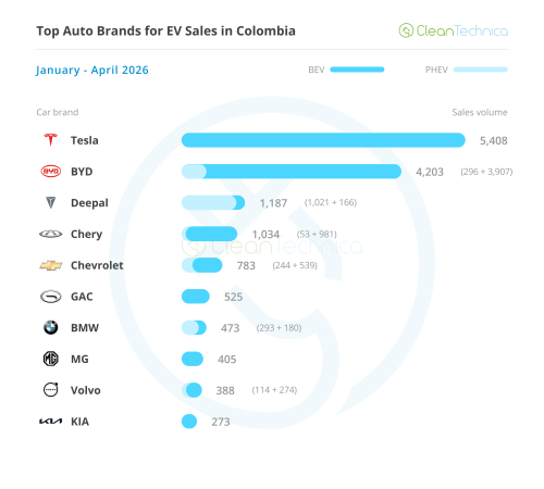 Colombia EV Sales Report: Sales Grow 316% in April, EVs Now +20% Market Share!