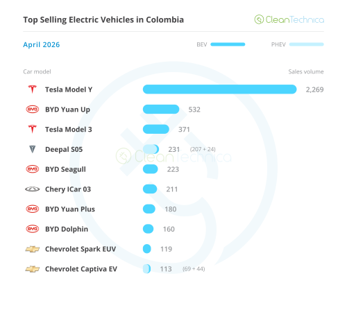 Colombia EV Sales Report: Sales Grow 316% in April, EVs Now +20% Market Share!