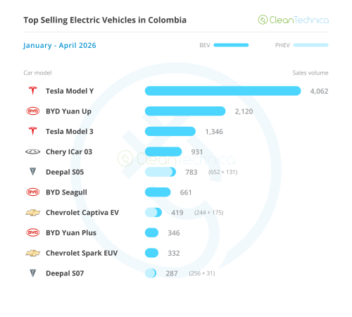 Colombia EV Sales Report: Sales Grow 316% in April, EVs Now +20% Market Share!