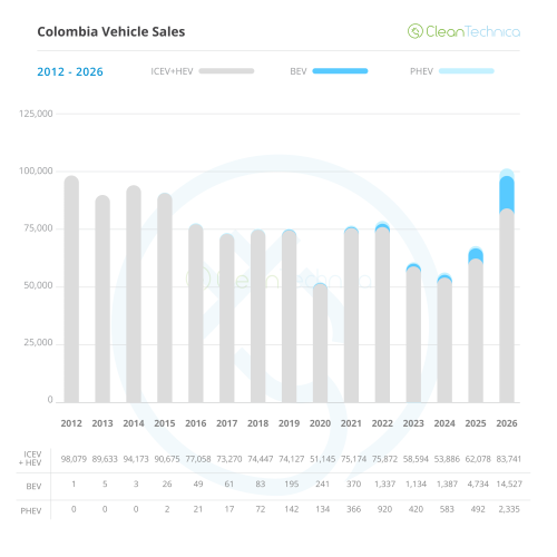Colombia EV Sales Report: Sales Grow 316% in April, EVs Now +20% Market Share!