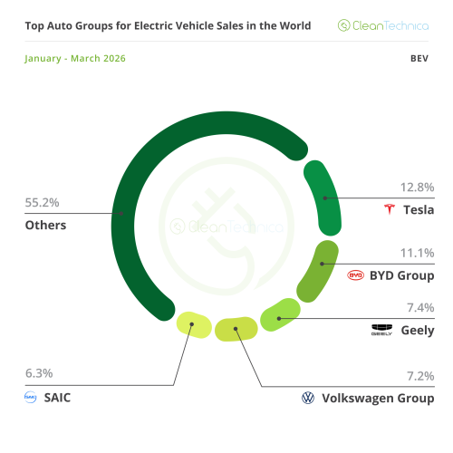 Top Selling Electric Vehicles in the World — March 2026