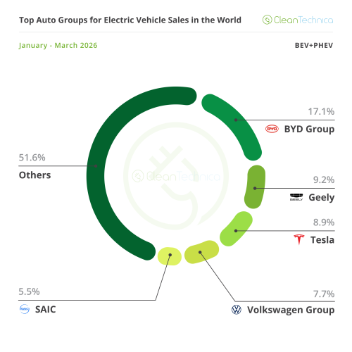 Top Selling Electric Vehicles in the World — March 2026