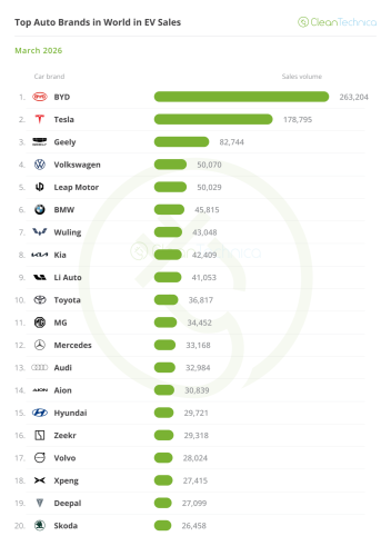 Top Selling Electric Vehicles in the World — March 2026