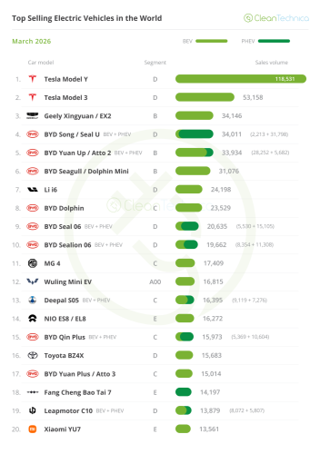 Top Selling Electric Vehicles in the World — March 2026