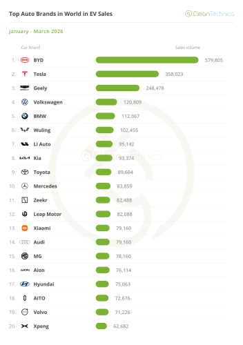Top Selling Electric Vehicles in the World — March 2026