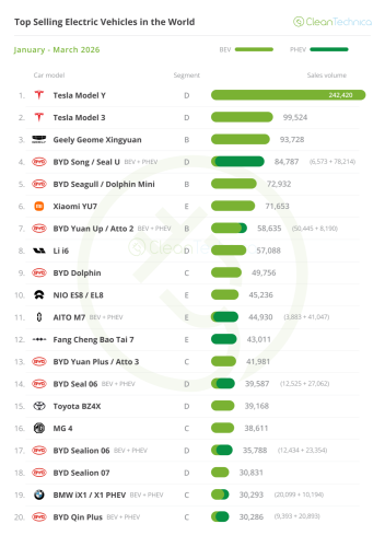 Top Selling Electric Vehicles in the World — March 2026