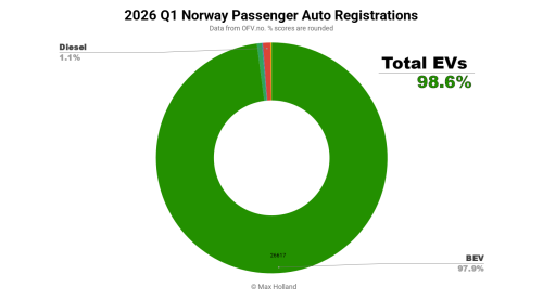 Tesla, Tesla Model Y, EVs At 98.6% Share In Norway – Tesla Model Y Best-Seller