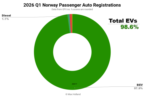Tesla, Tesla Model Y, EVs At 98.6% Share In Norway – Tesla Model Y Best-Seller