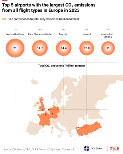 Dubai, London Heathrow, & Los Angeles Airports Produce Three Times As Much CO2 As The Entire City Of Paris