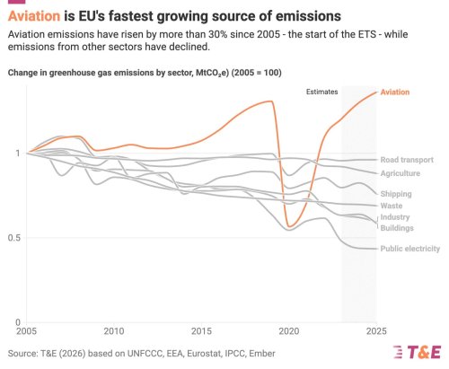 Ryanair’s Global Emissions Are Now 50% Higher Than In 2019, The Largest Increase Worldwide