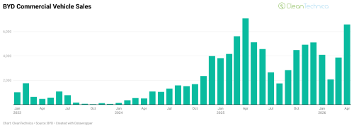 BYD Has Another Tough Month of Sales Decline