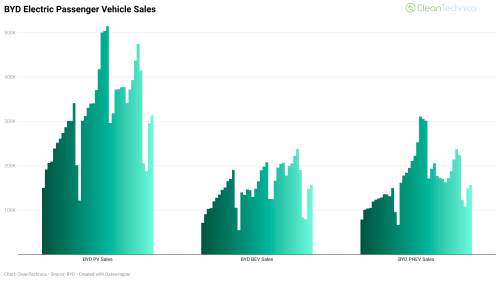 BYD, BYD Has Another Tough Month of Sales Decline